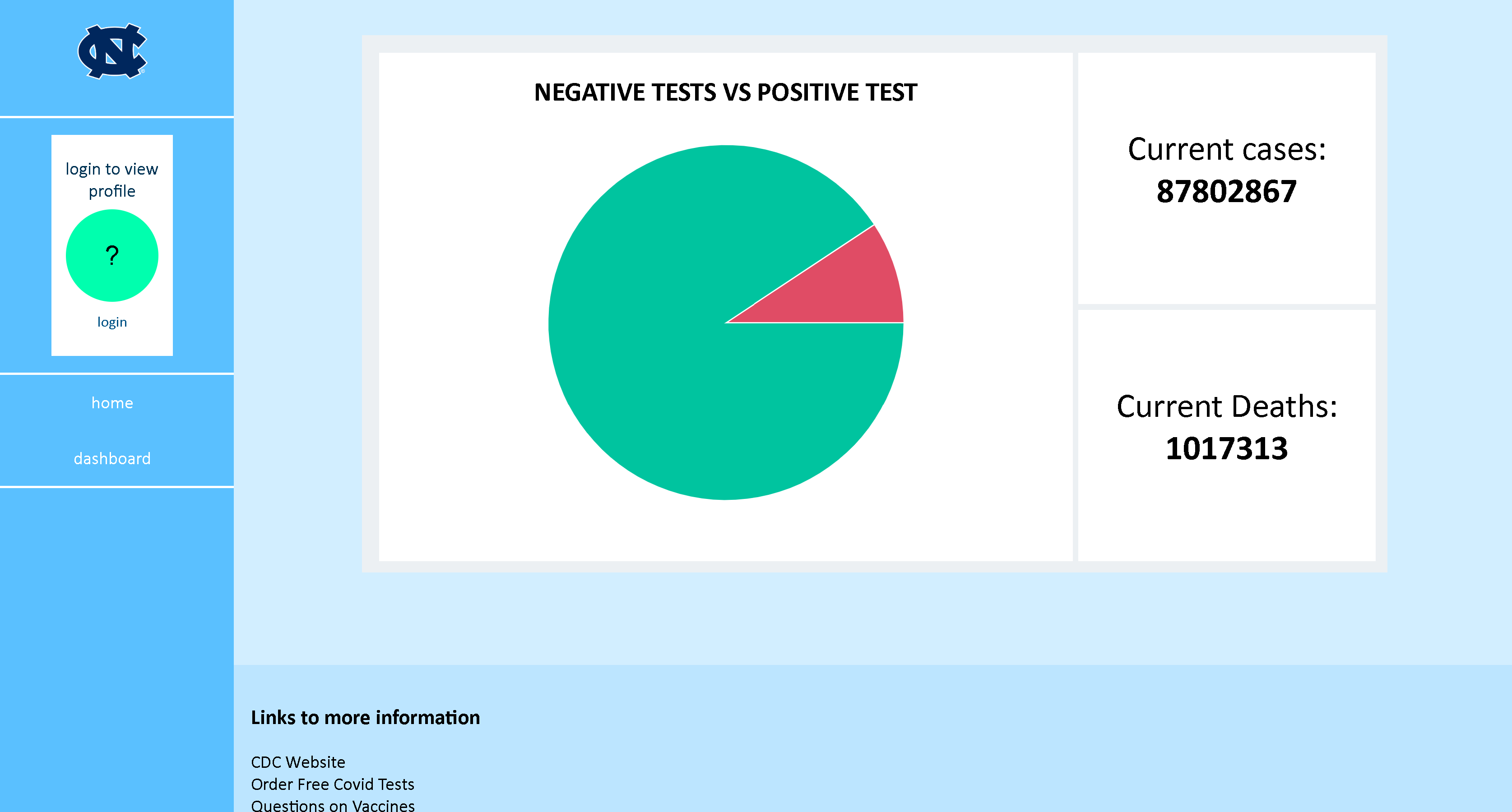 Covid Dashboard